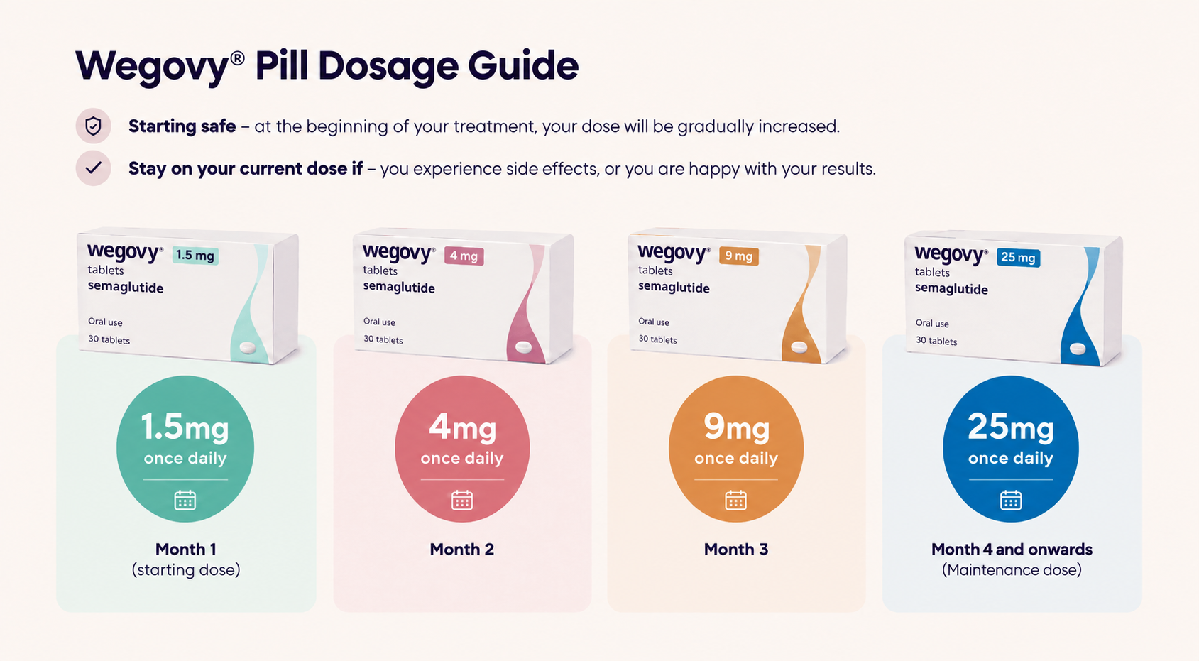 Wegovy pill dosage guide showing a gradual daily dose increase from 1.5 mg in month 1, to 4 mg in month 2, 9 mg in month 3, and 25 mg from month 4 onwards as the maintenance dose.